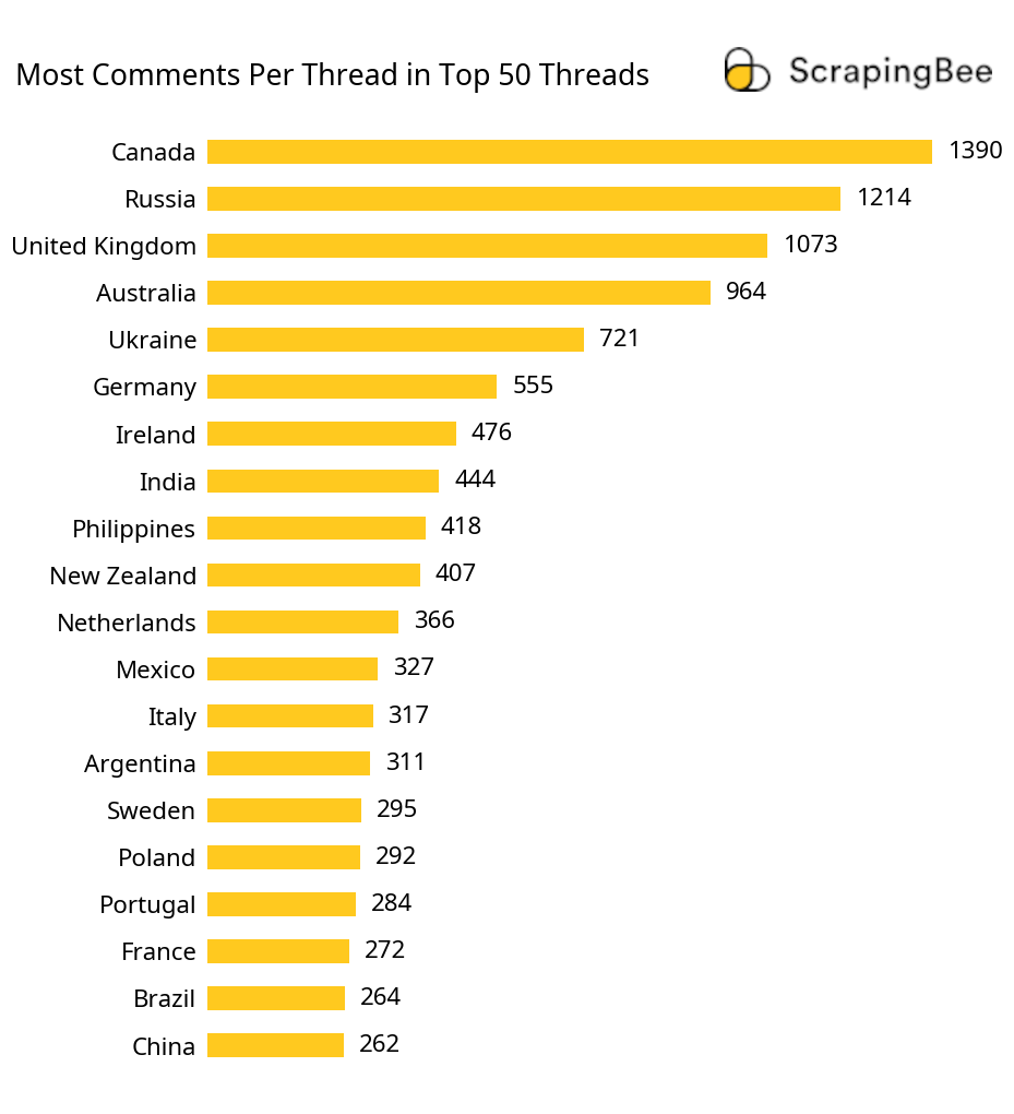 Bar Plot Showing Top Vocal Countries on Reddit