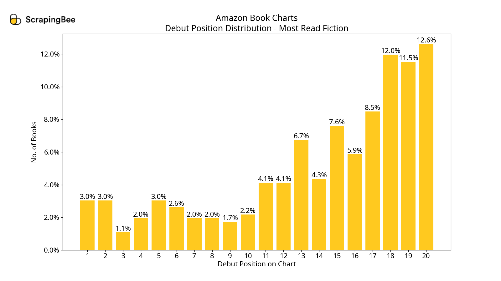 Debut Position - Most Read Fiction